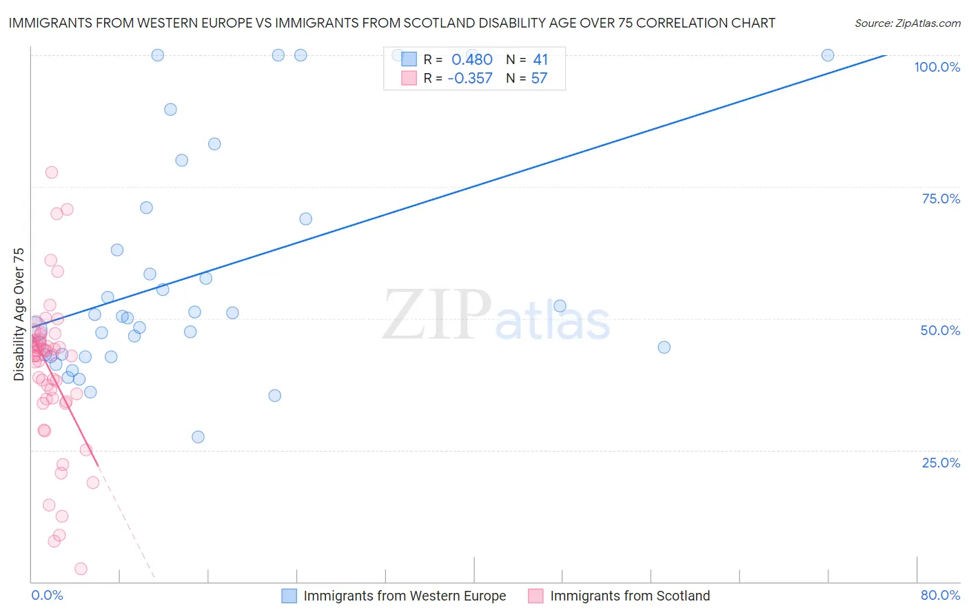 Immigrants from Western Europe vs Immigrants from Scotland Disability Age Over 75