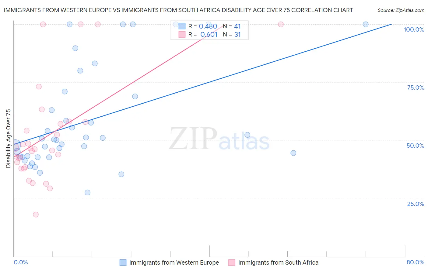 Immigrants from Western Europe vs Immigrants from South Africa Disability Age Over 75