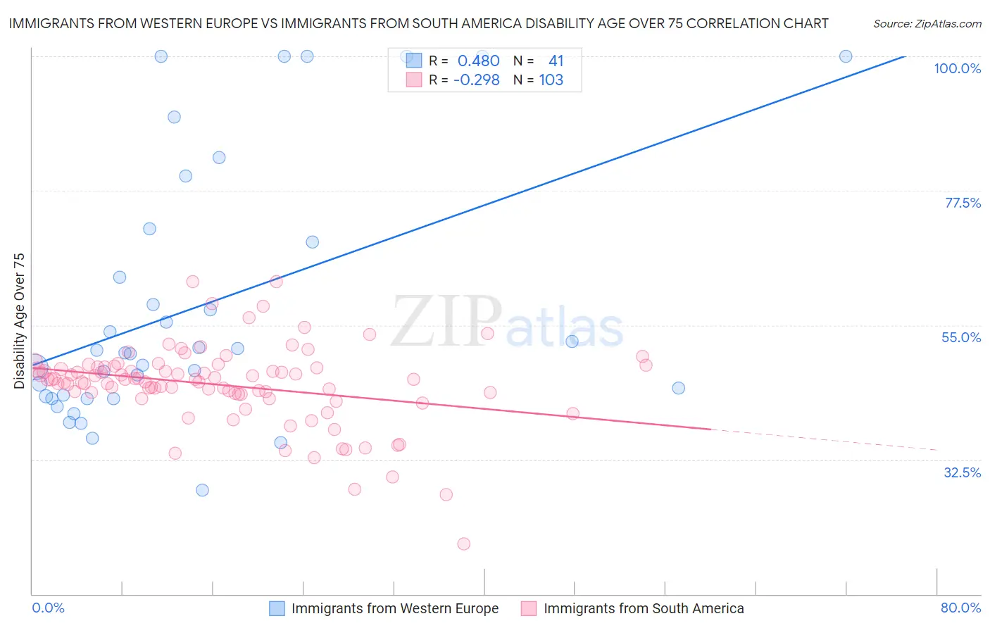 Immigrants from Western Europe vs Immigrants from South America Disability Age Over 75