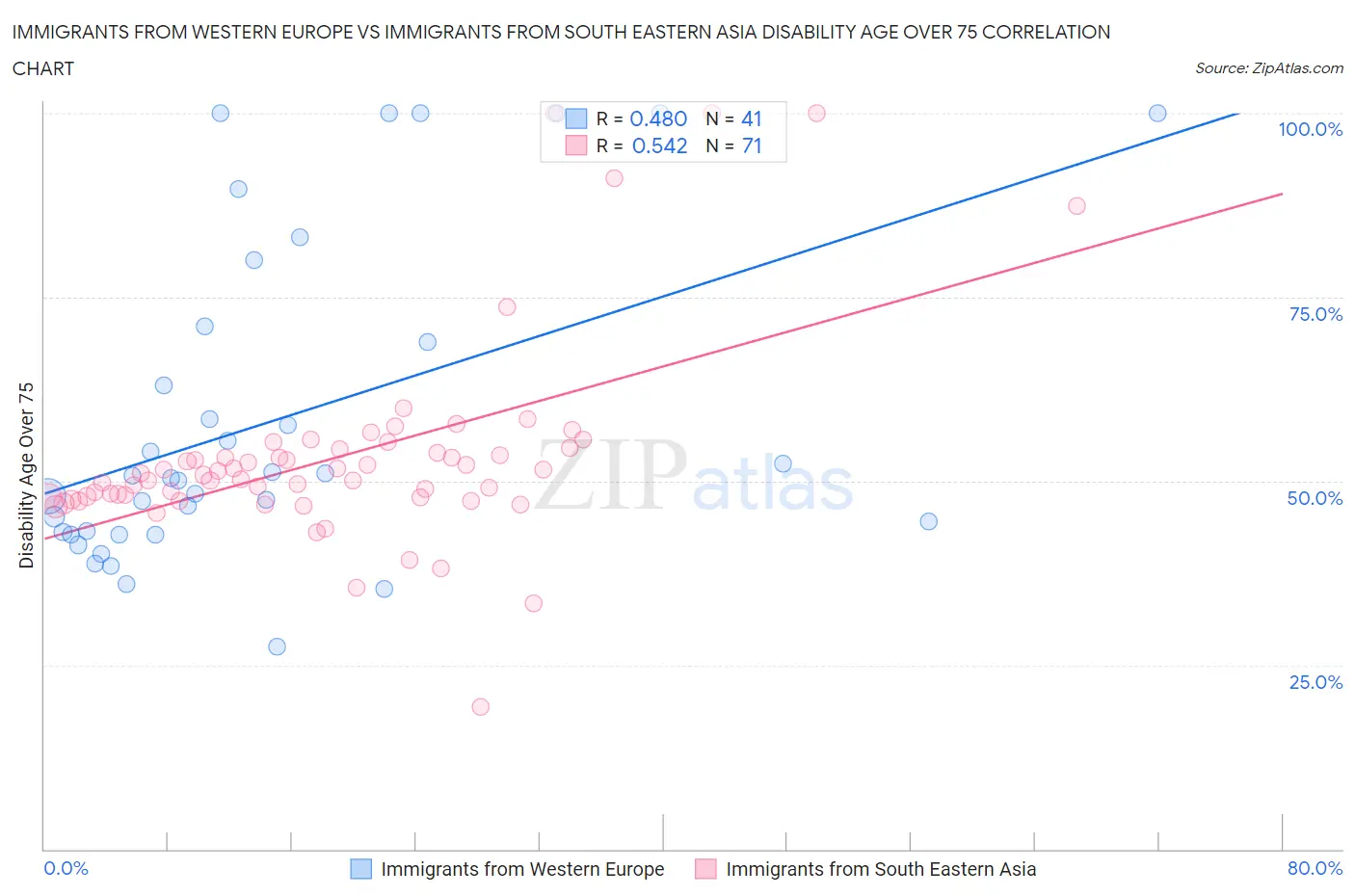 Immigrants from Western Europe vs Immigrants from South Eastern Asia Disability Age Over 75