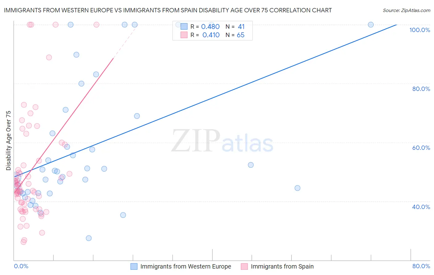 Immigrants from Western Europe vs Immigrants from Spain Disability Age Over 75