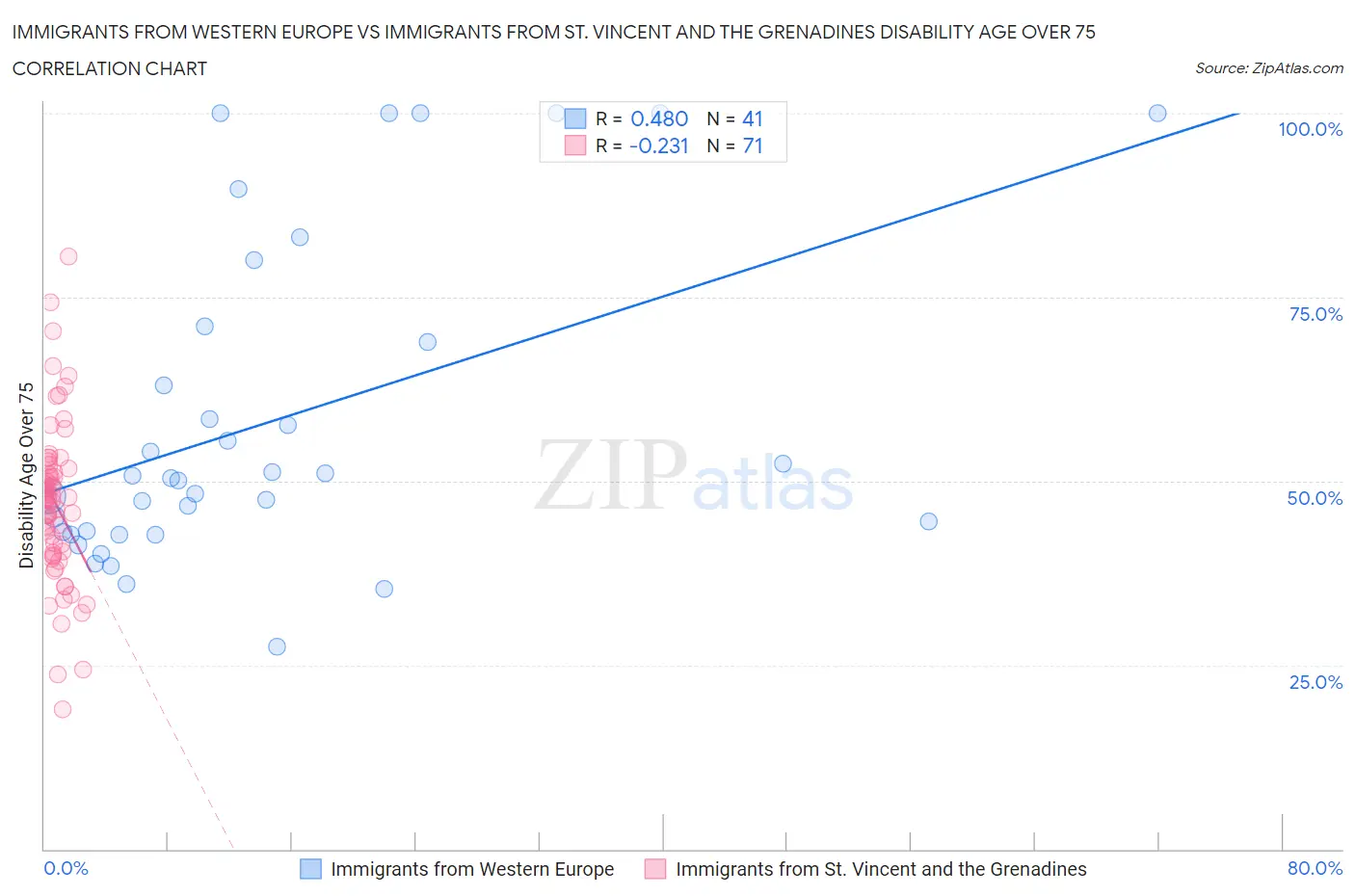 Immigrants from Western Europe vs Immigrants from St. Vincent and the Grenadines Disability Age Over 75