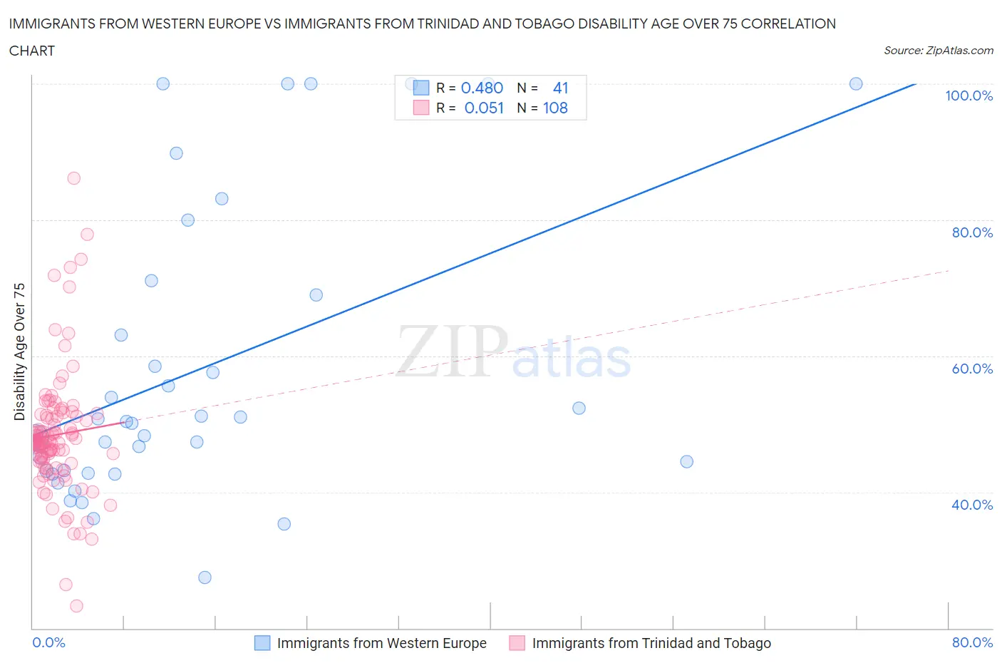Immigrants from Western Europe vs Immigrants from Trinidad and Tobago Disability Age Over 75