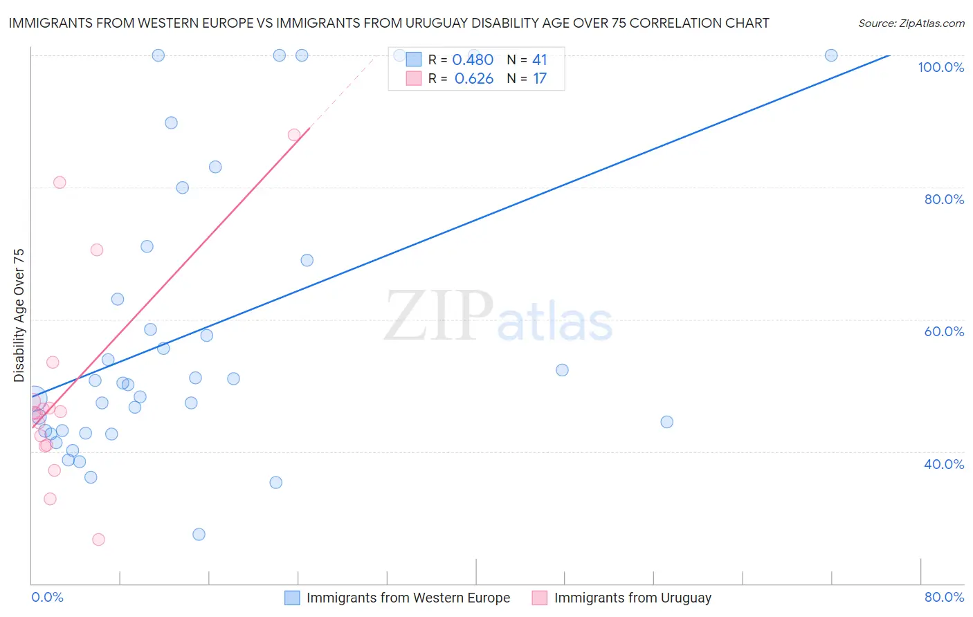 Immigrants from Western Europe vs Immigrants from Uruguay Disability Age Over 75