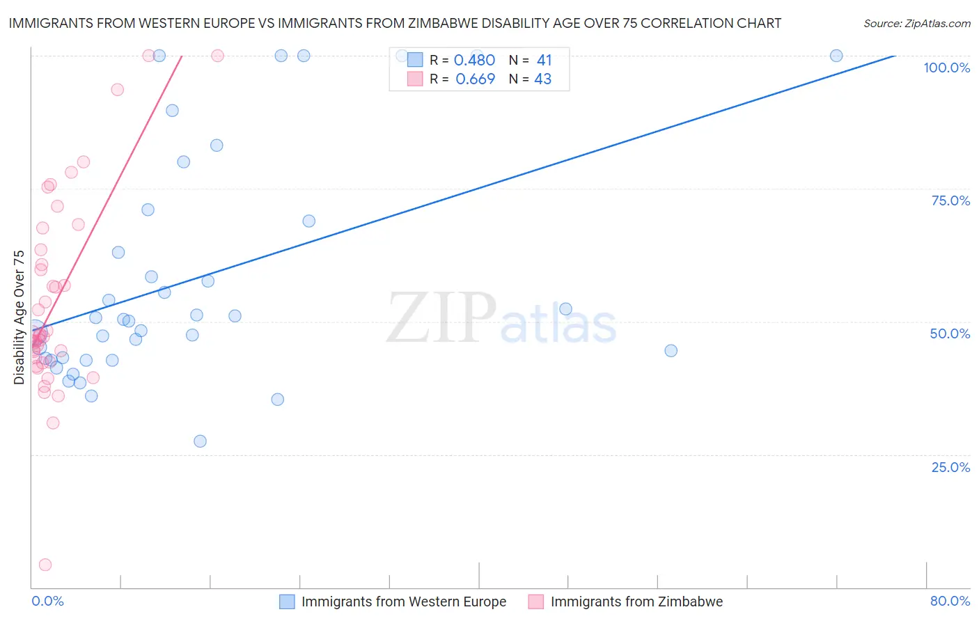 Immigrants from Western Europe vs Immigrants from Zimbabwe Disability Age Over 75