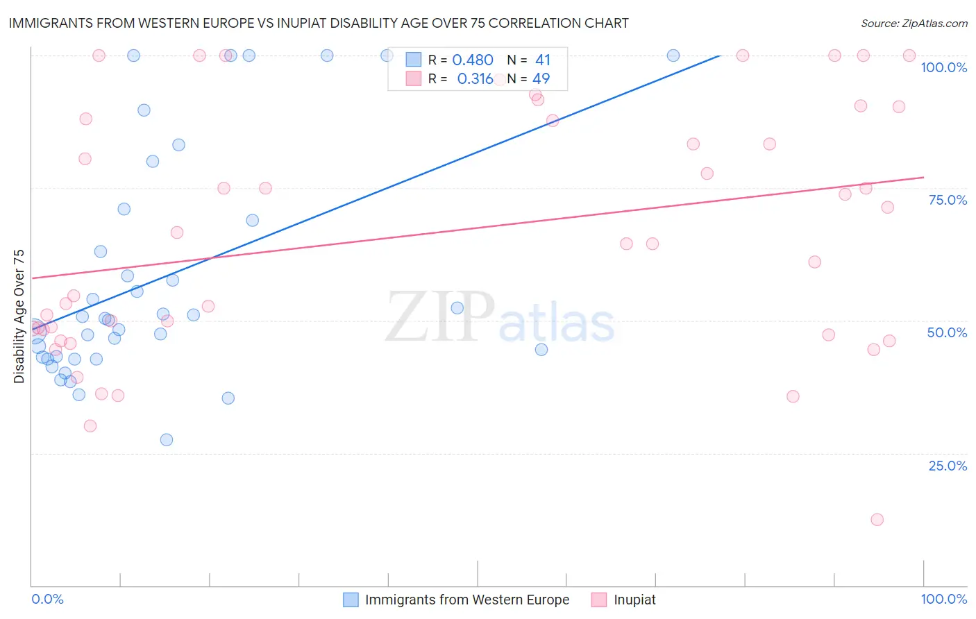 Immigrants from Western Europe vs Inupiat Disability Age Over 75