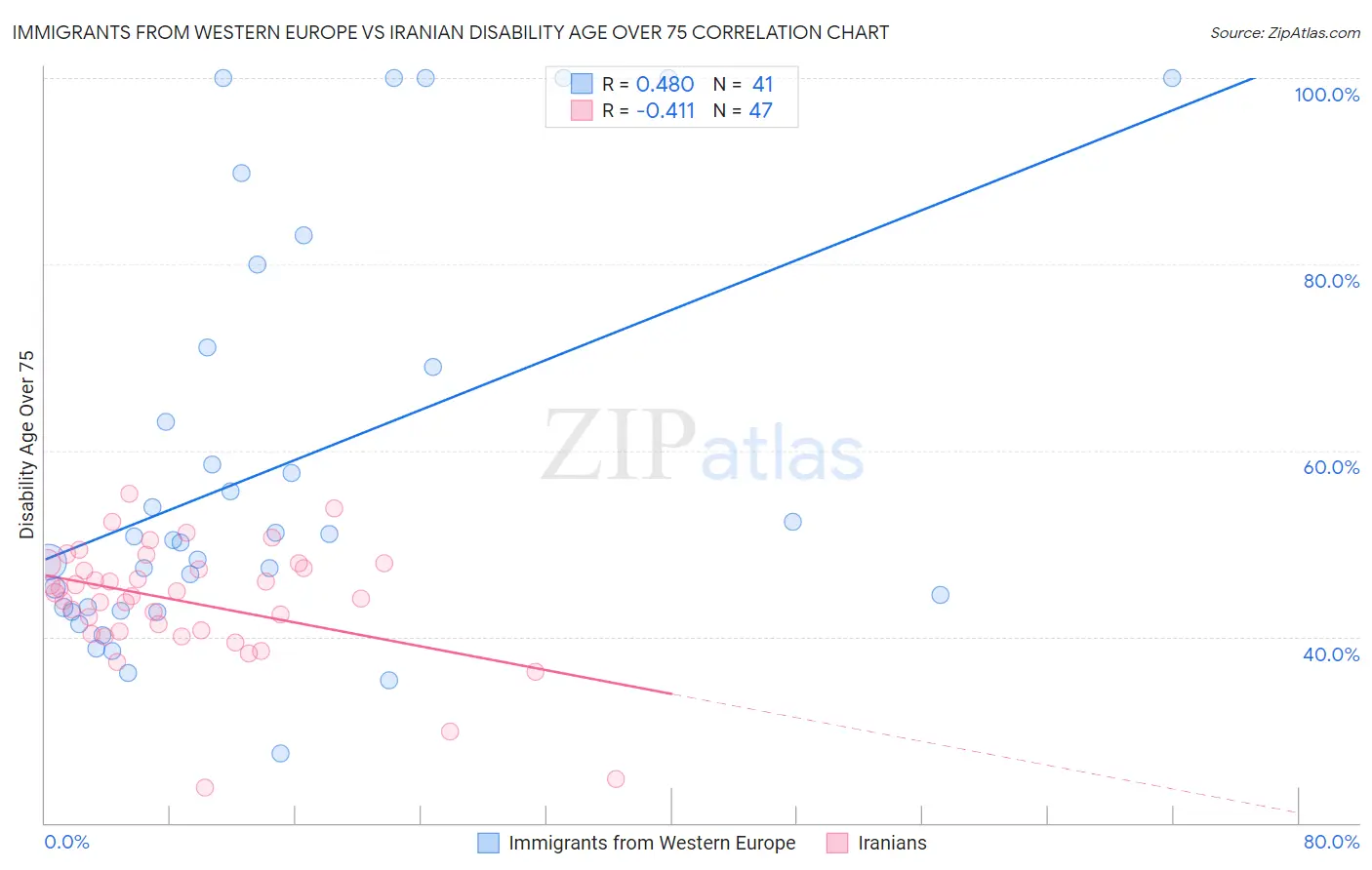 Immigrants from Western Europe vs Iranian Disability Age Over 75