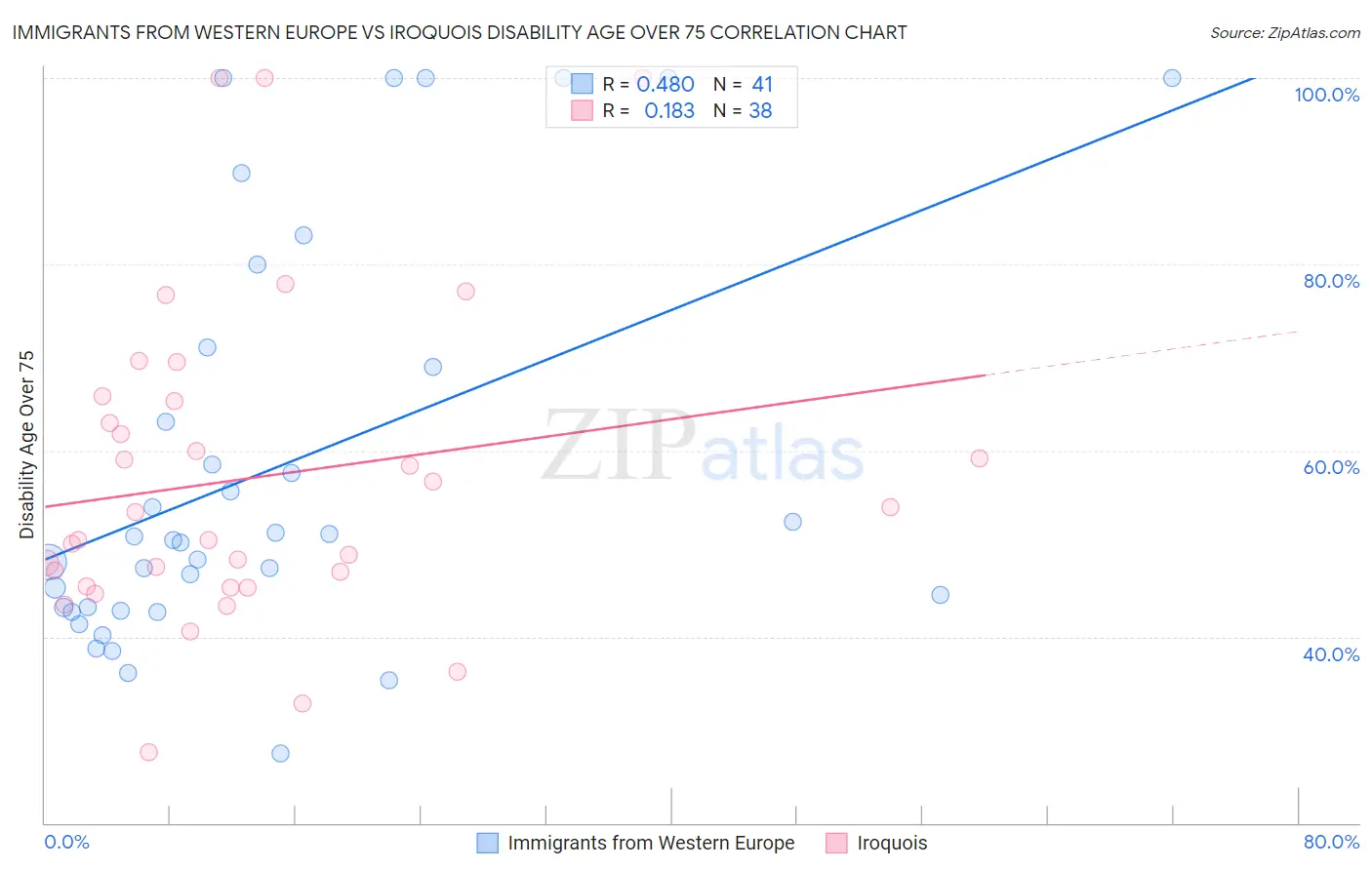 Immigrants from Western Europe vs Iroquois Disability Age Over 75