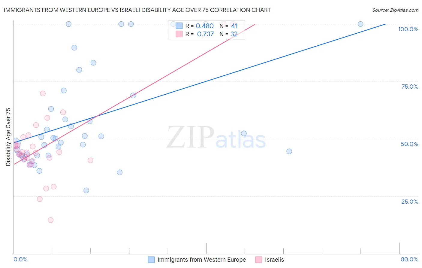 Immigrants from Western Europe vs Israeli Disability Age Over 75