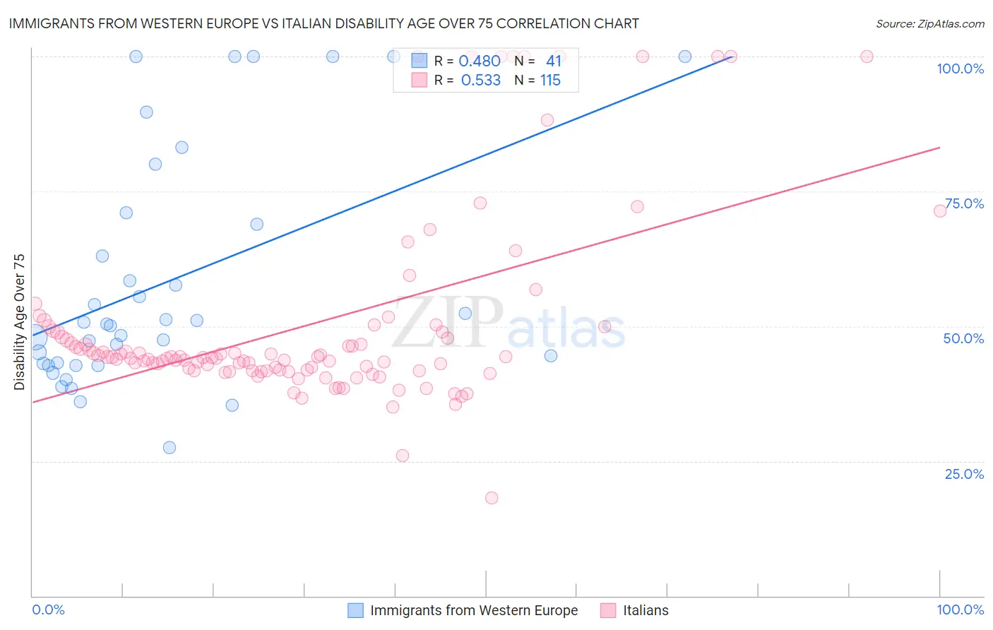 Immigrants from Western Europe vs Italian Disability Age Over 75