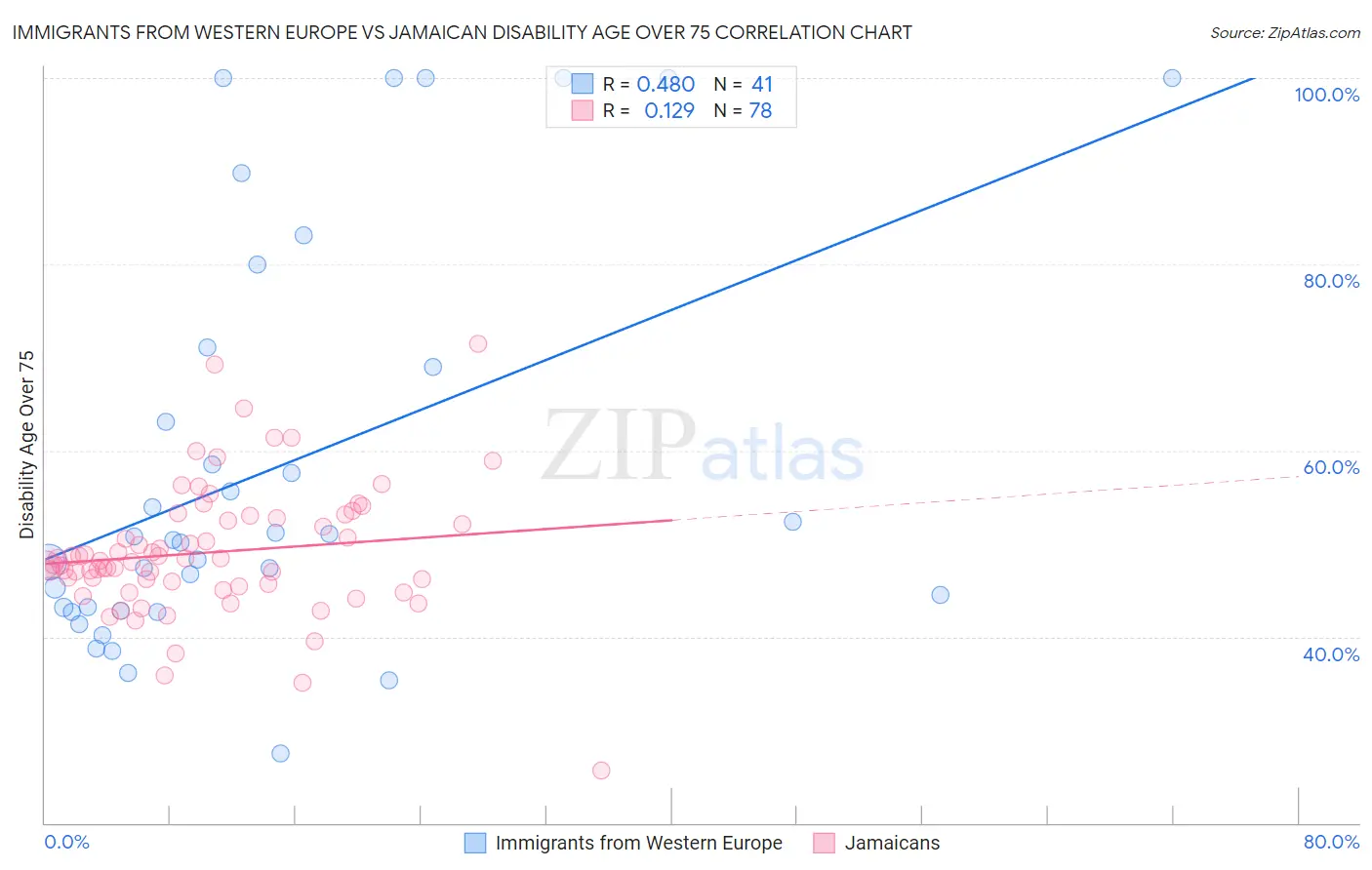 Immigrants from Western Europe vs Jamaican Disability Age Over 75
