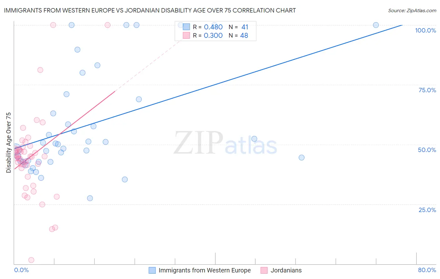 Immigrants from Western Europe vs Jordanian Disability Age Over 75