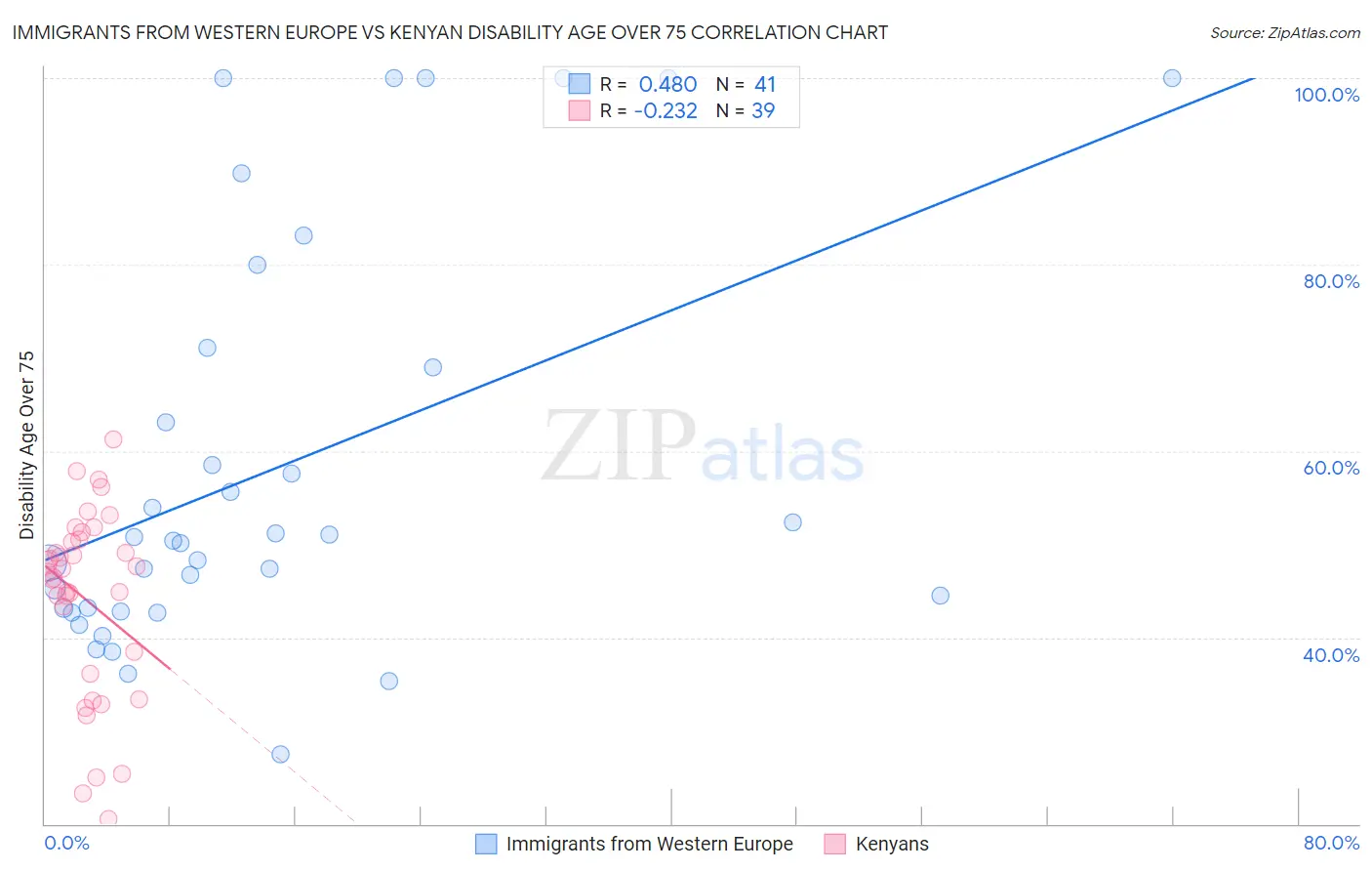 Immigrants from Western Europe vs Kenyan Disability Age Over 75