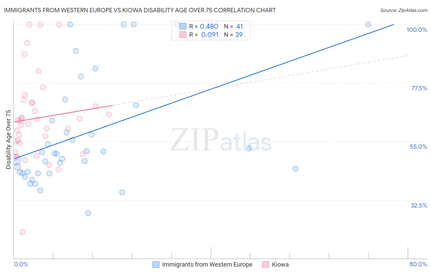 Immigrants from Western Europe vs Kiowa Disability Age Over 75