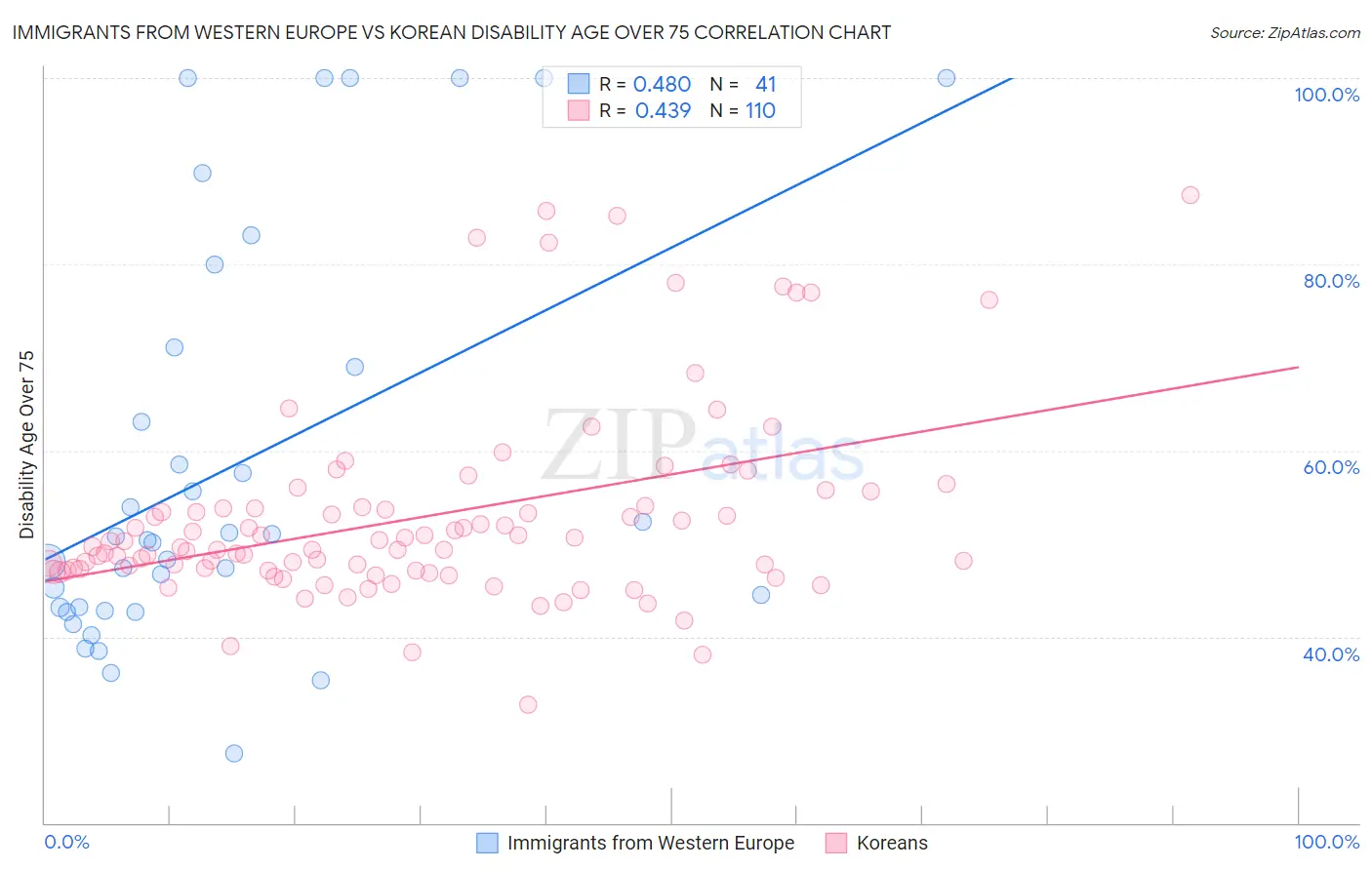 Immigrants from Western Europe vs Korean Disability Age Over 75