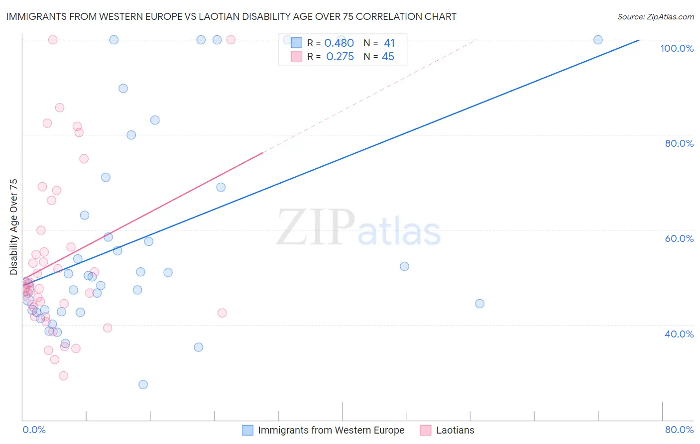 Immigrants from Western Europe vs Laotian Disability Age Over 75