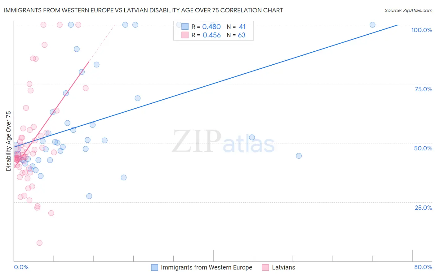 Immigrants from Western Europe vs Latvian Disability Age Over 75