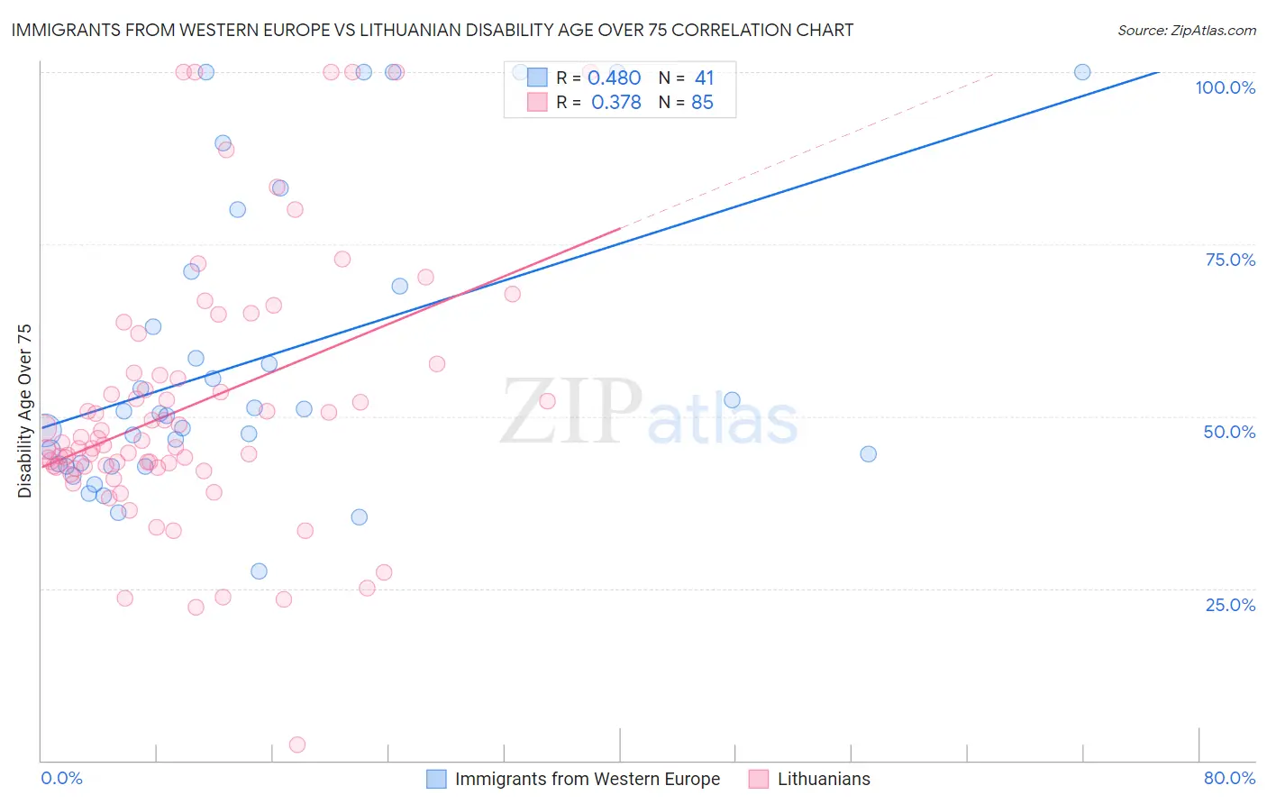 Immigrants from Western Europe vs Lithuanian Disability Age Over 75