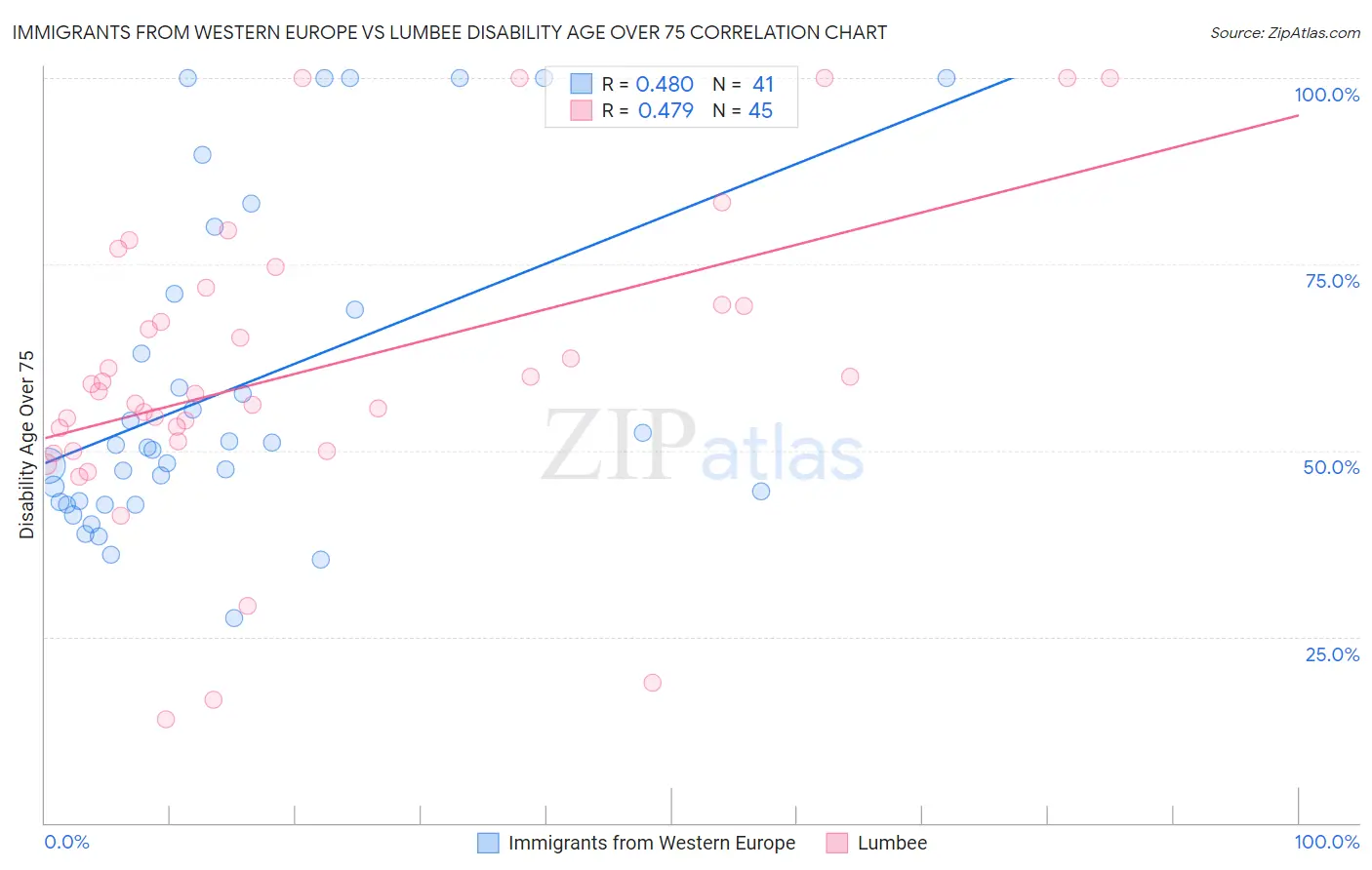 Immigrants from Western Europe vs Lumbee Disability Age Over 75