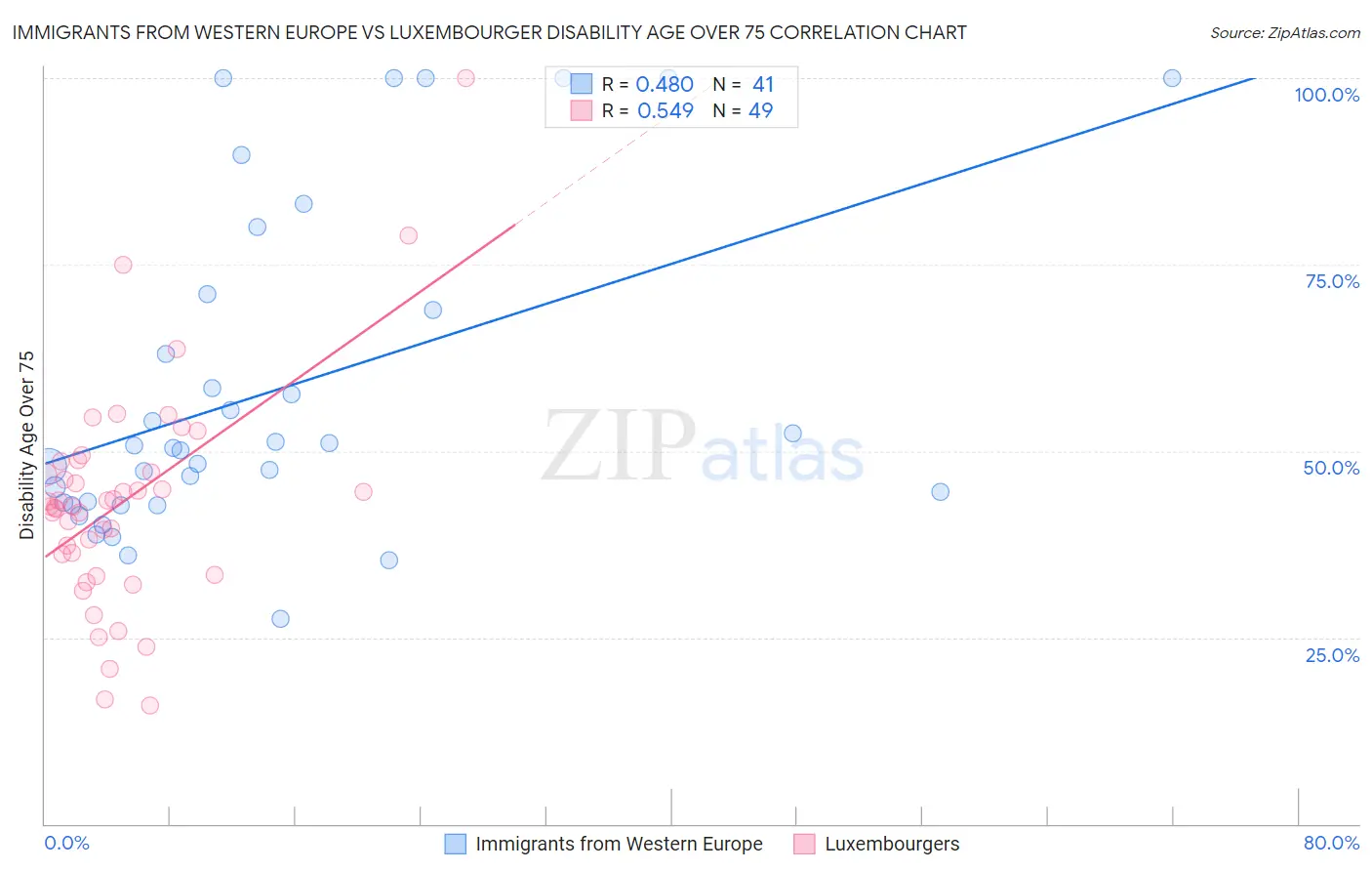 Immigrants from Western Europe vs Luxembourger Disability Age Over 75