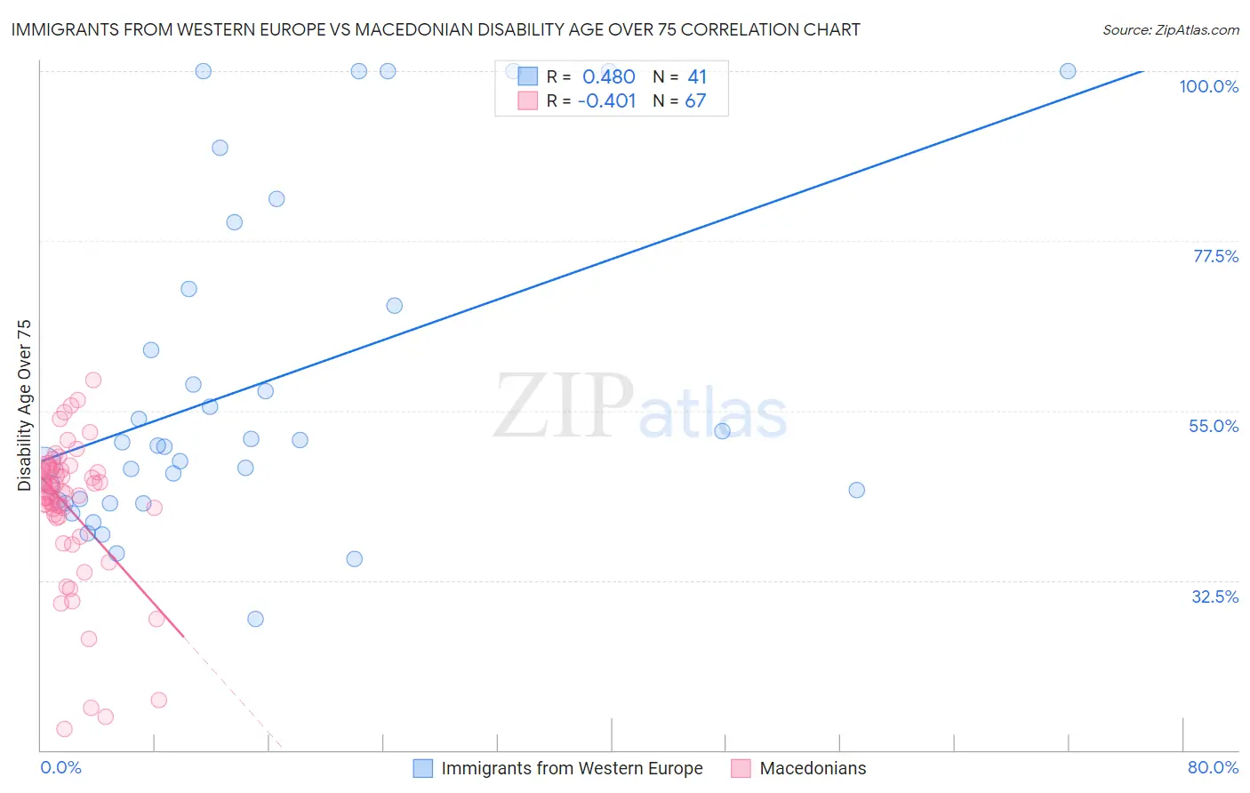 Immigrants from Western Europe vs Macedonian Disability Age Over 75