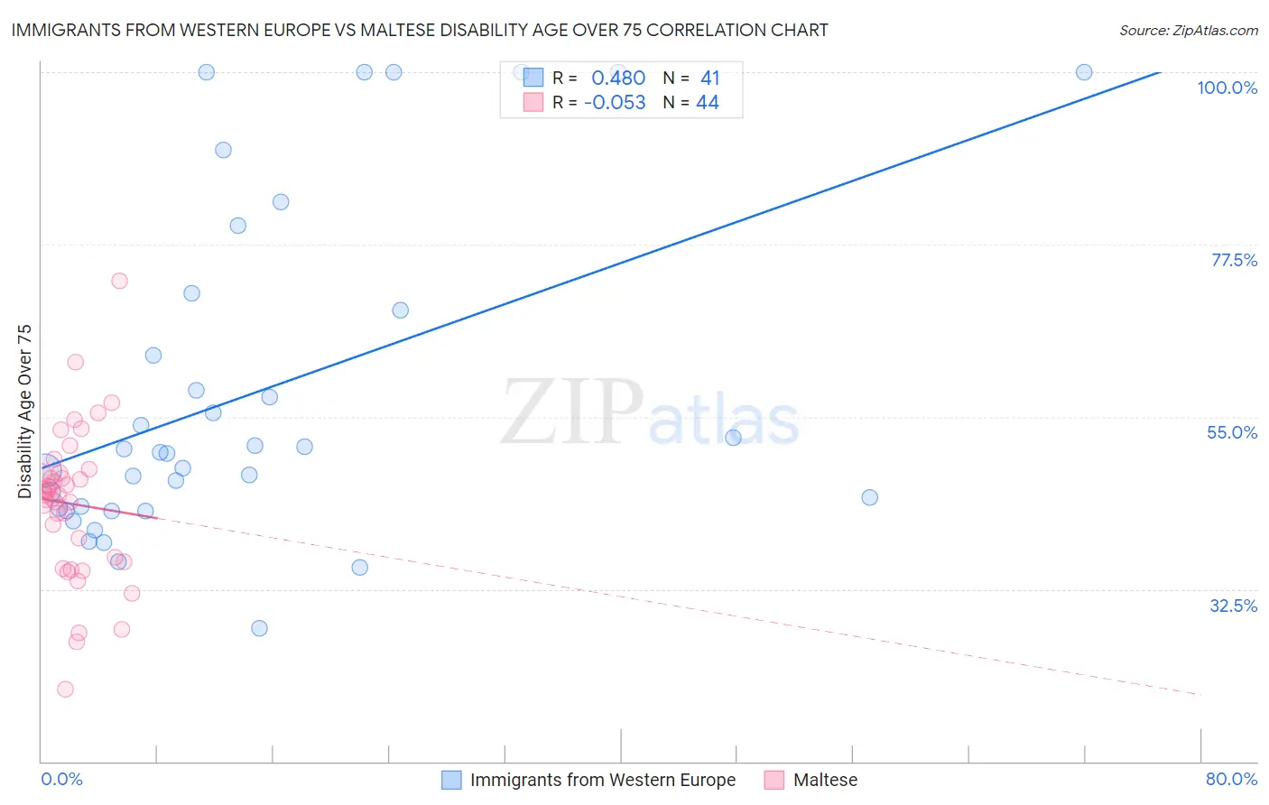 Immigrants from Western Europe vs Maltese Disability Age Over 75
