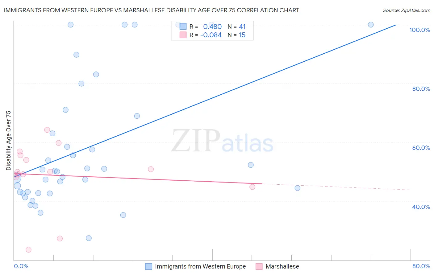 Immigrants from Western Europe vs Marshallese Disability Age Over 75