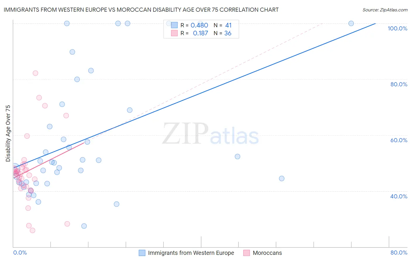 Immigrants from Western Europe vs Moroccan Disability Age Over 75