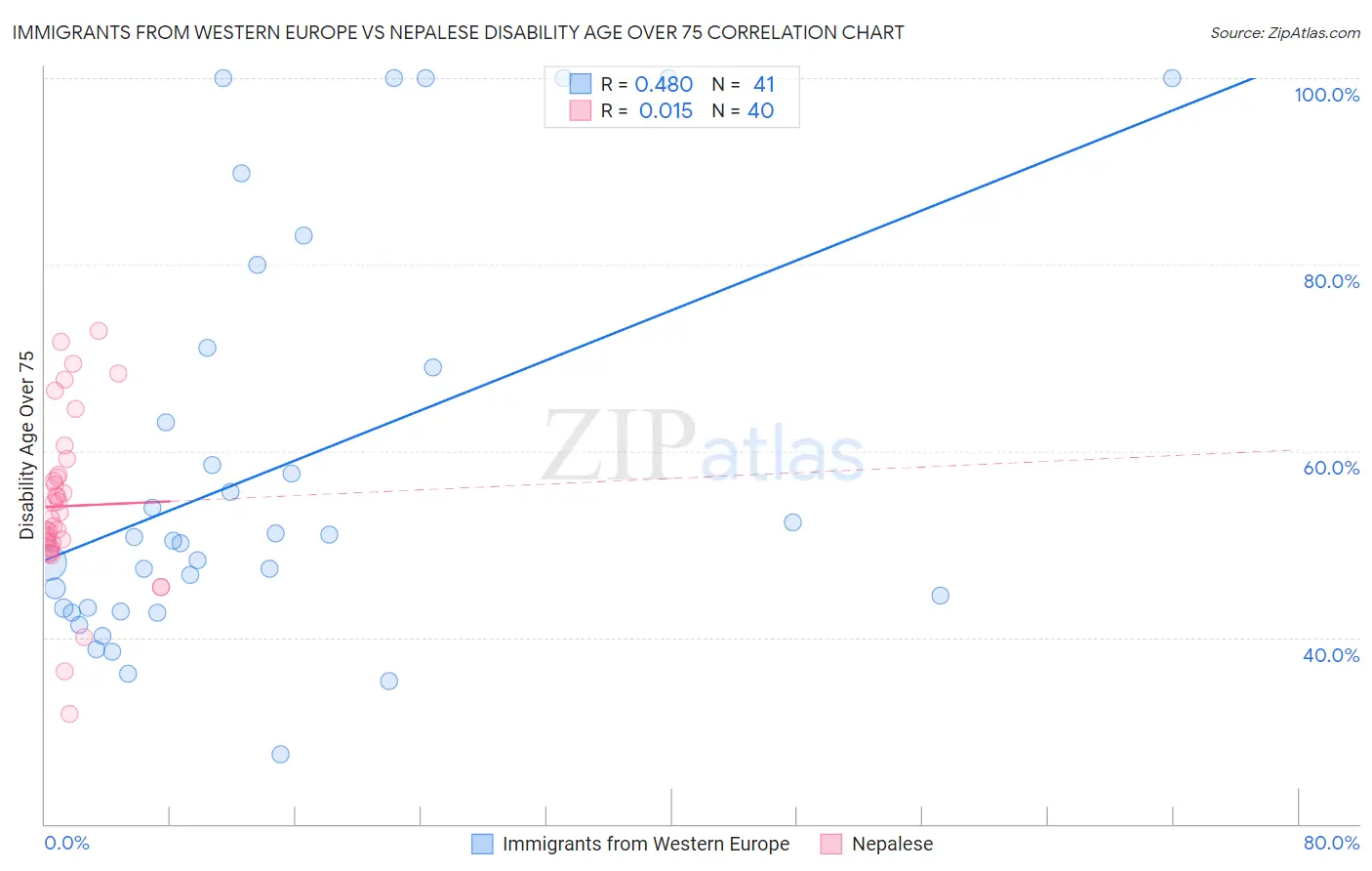 Immigrants from Western Europe vs Nepalese Disability Age Over 75