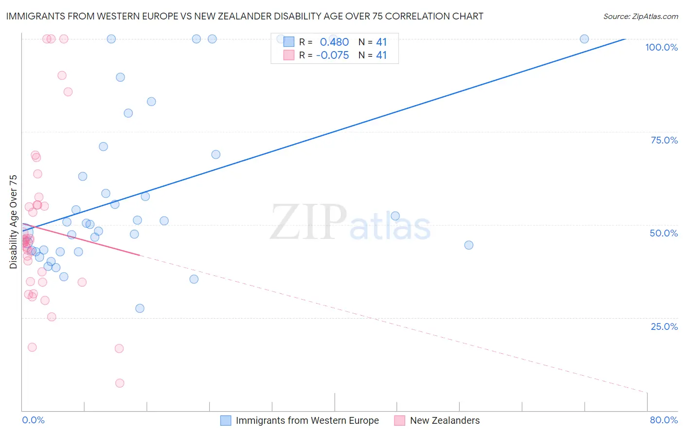 Immigrants from Western Europe vs New Zealander Disability Age Over 75