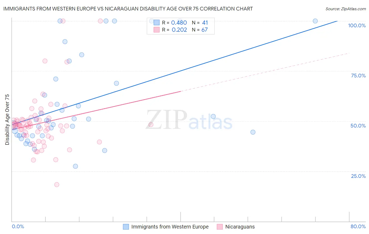 Immigrants from Western Europe vs Nicaraguan Disability Age Over 75