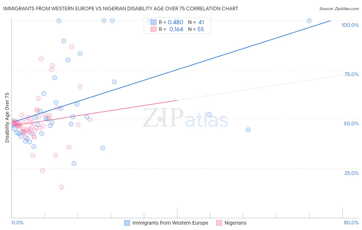 Immigrants from Western Europe vs Nigerian Disability Age Over 75