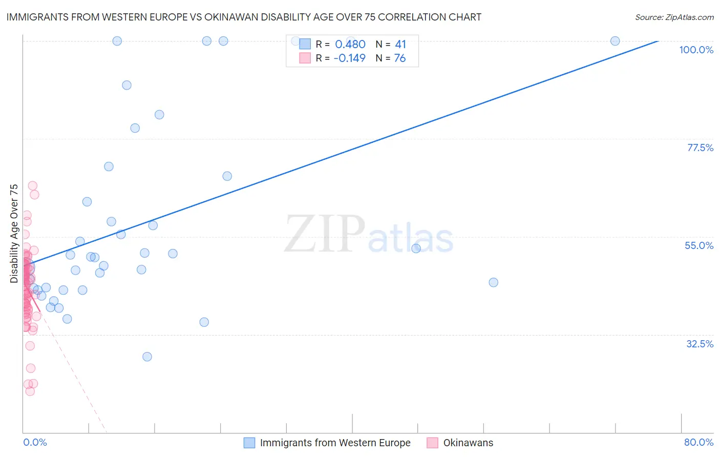 Immigrants from Western Europe vs Okinawan Disability Age Over 75