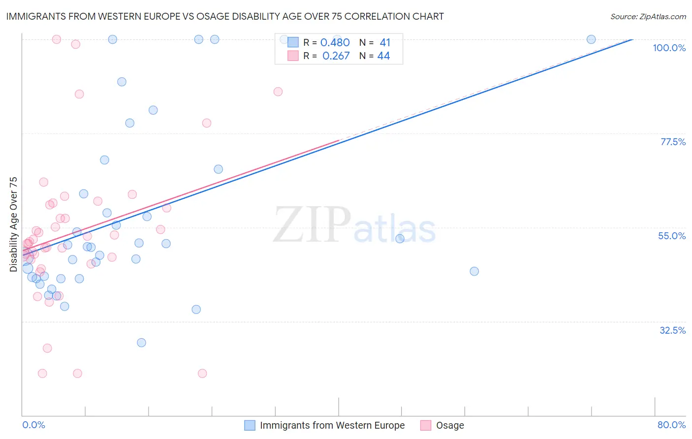 Immigrants from Western Europe vs Osage Disability Age Over 75