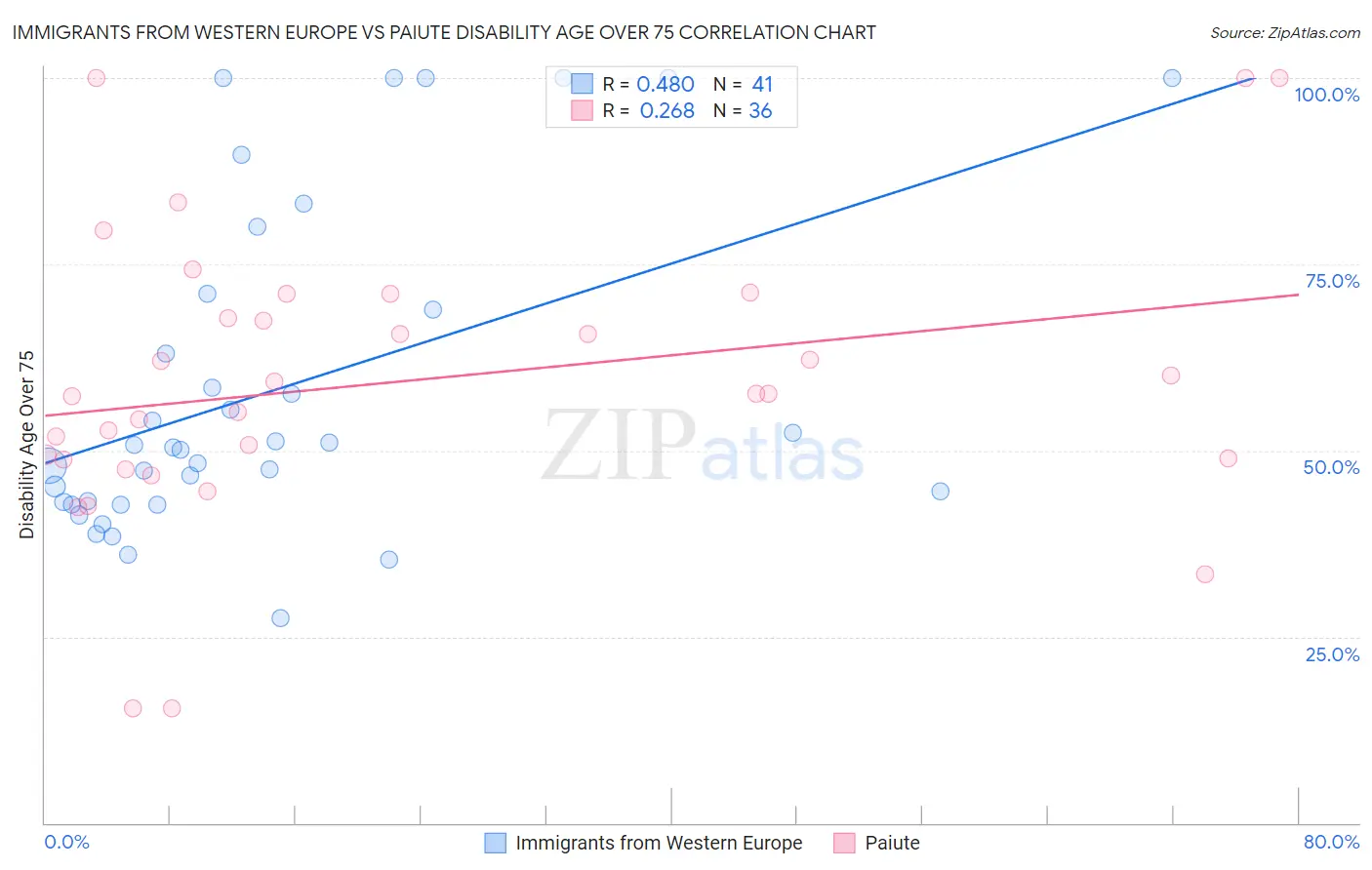 Immigrants from Western Europe vs Paiute Disability Age Over 75