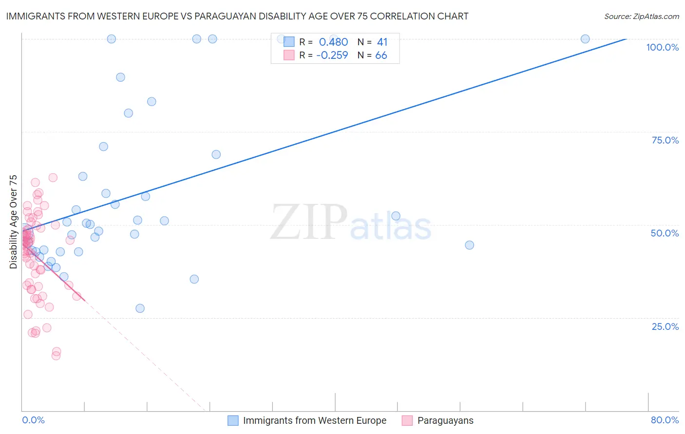 Immigrants from Western Europe vs Paraguayan Disability Age Over 75