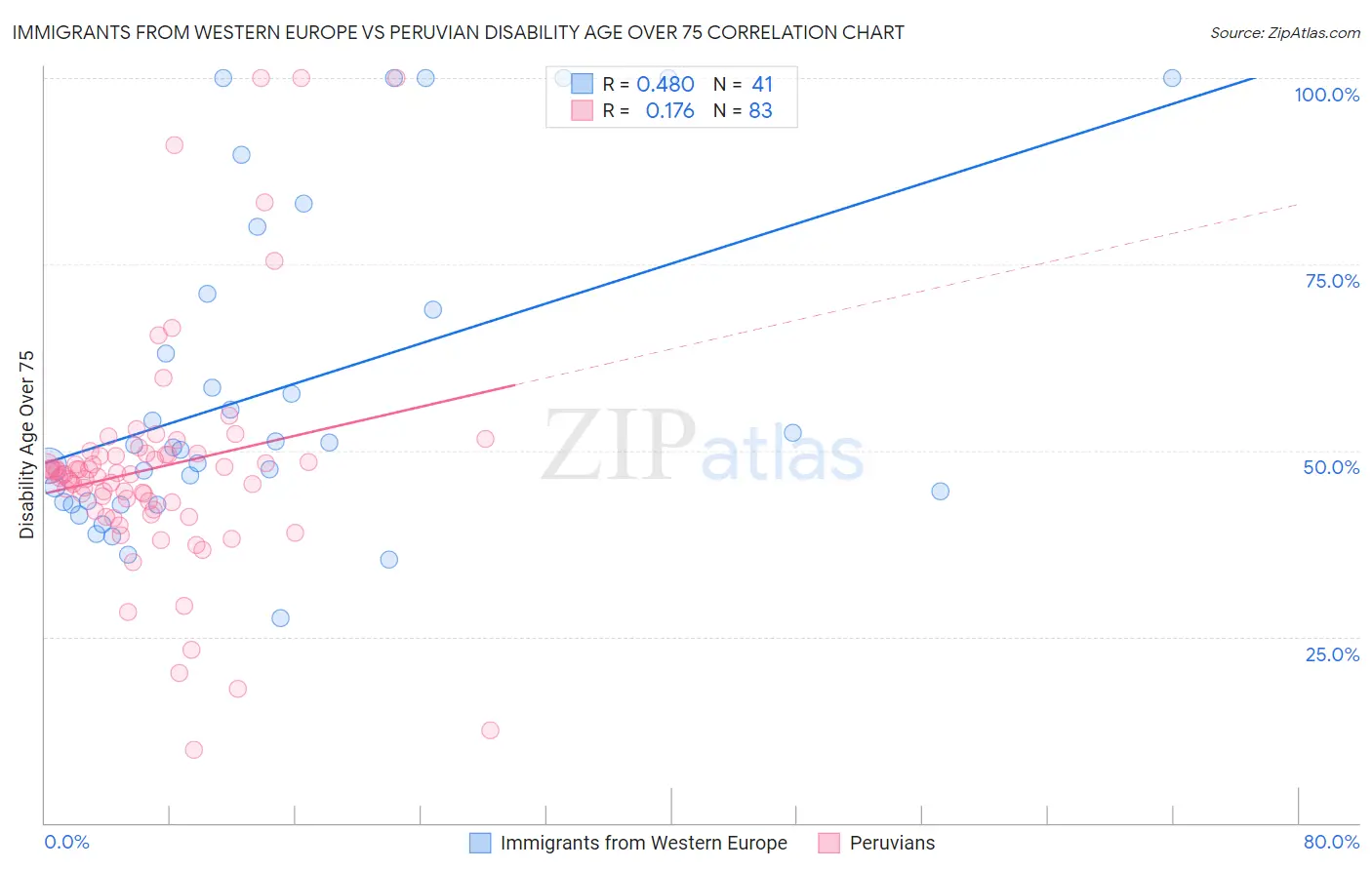 Immigrants from Western Europe vs Peruvian Disability Age Over 75