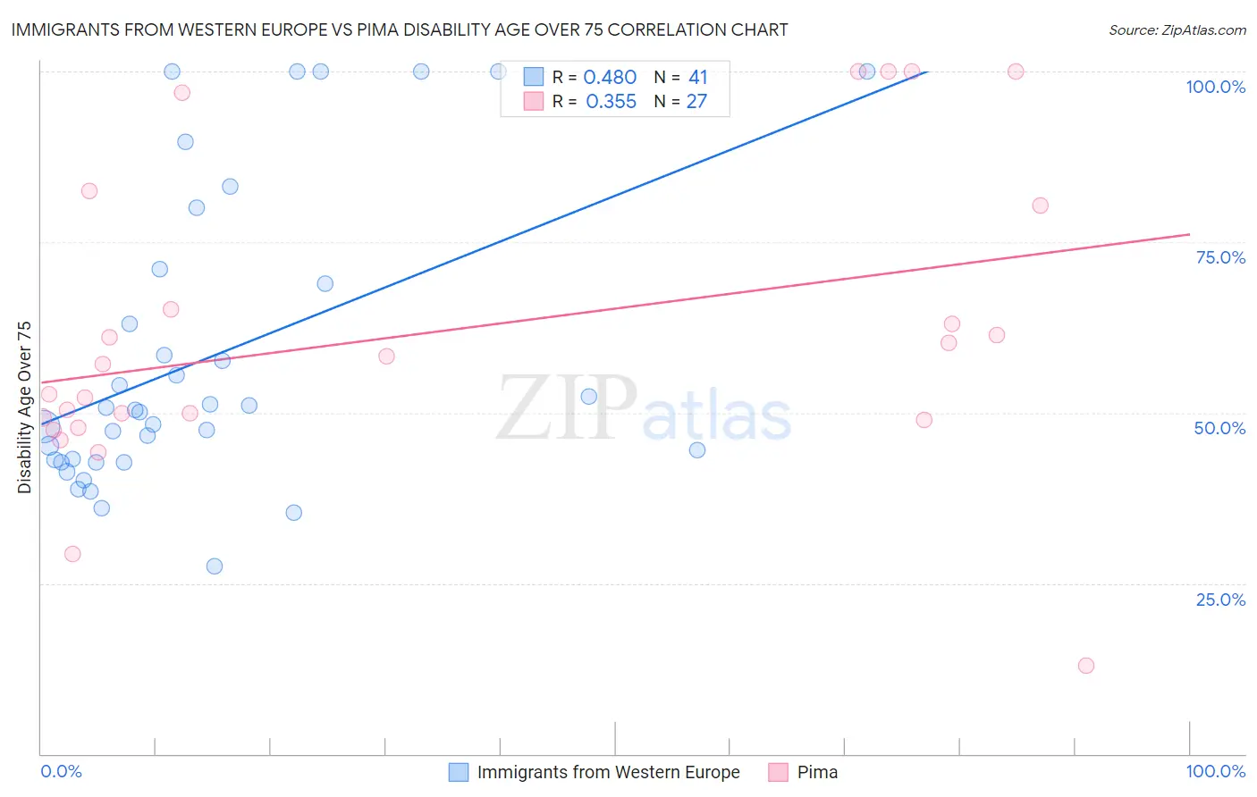 Immigrants from Western Europe vs Pima Disability Age Over 75