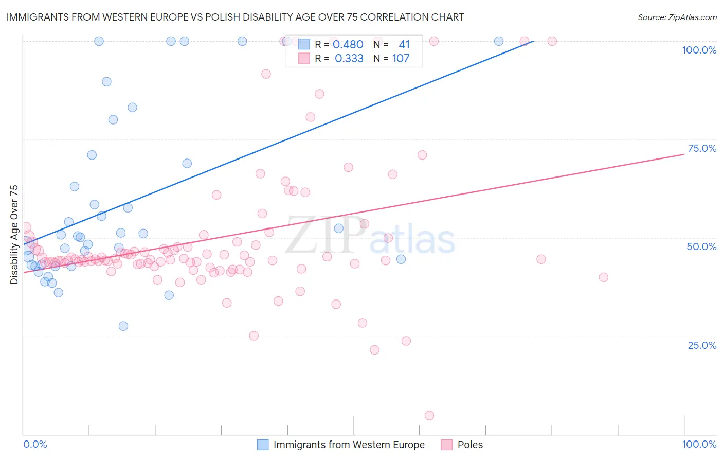 Immigrants from Western Europe vs Polish Disability Age Over 75