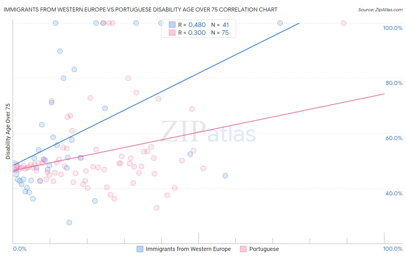 Immigrants from Western Europe vs Portuguese Disability Age Over 75