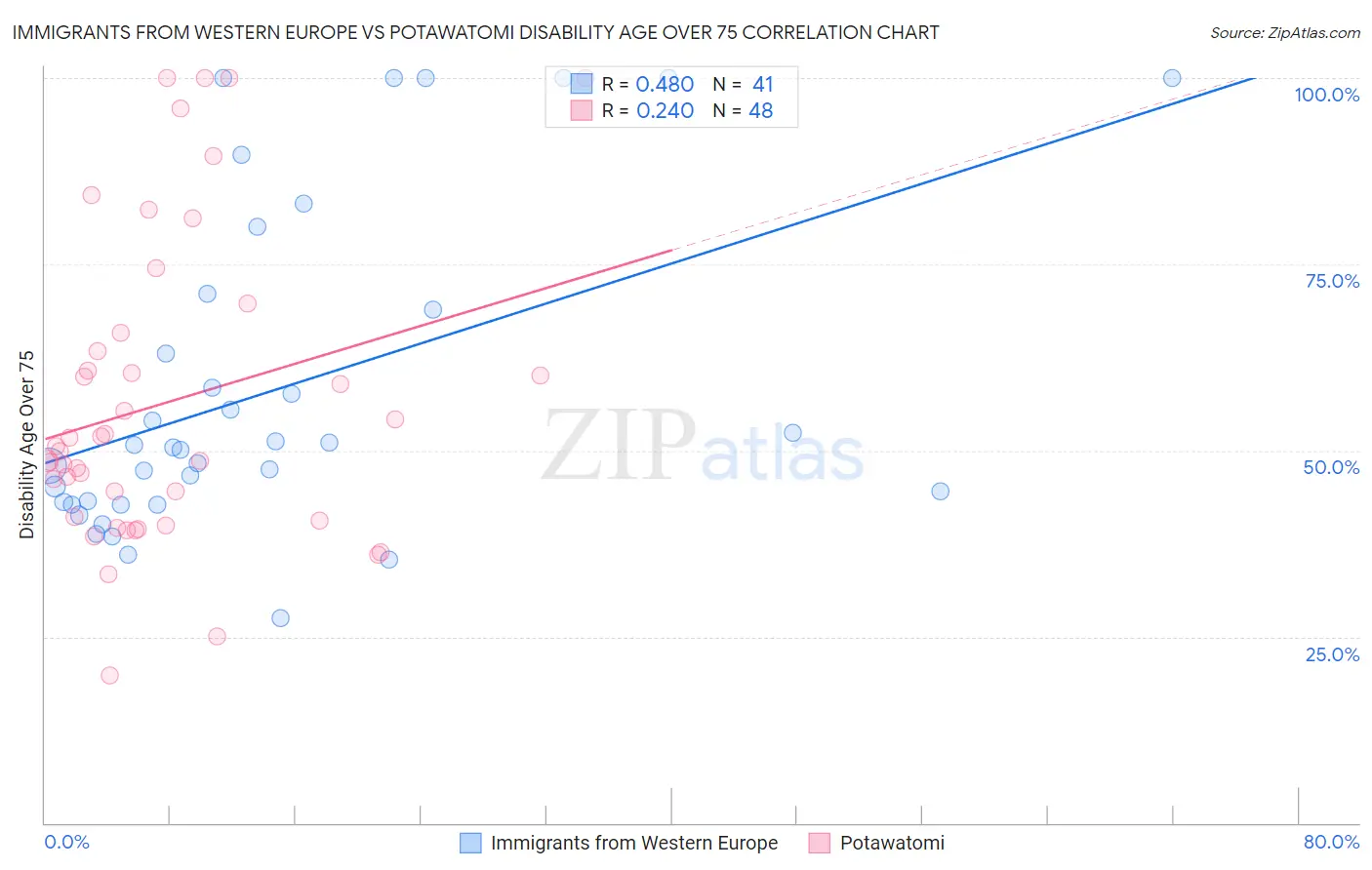 Immigrants from Western Europe vs Potawatomi Disability Age Over 75