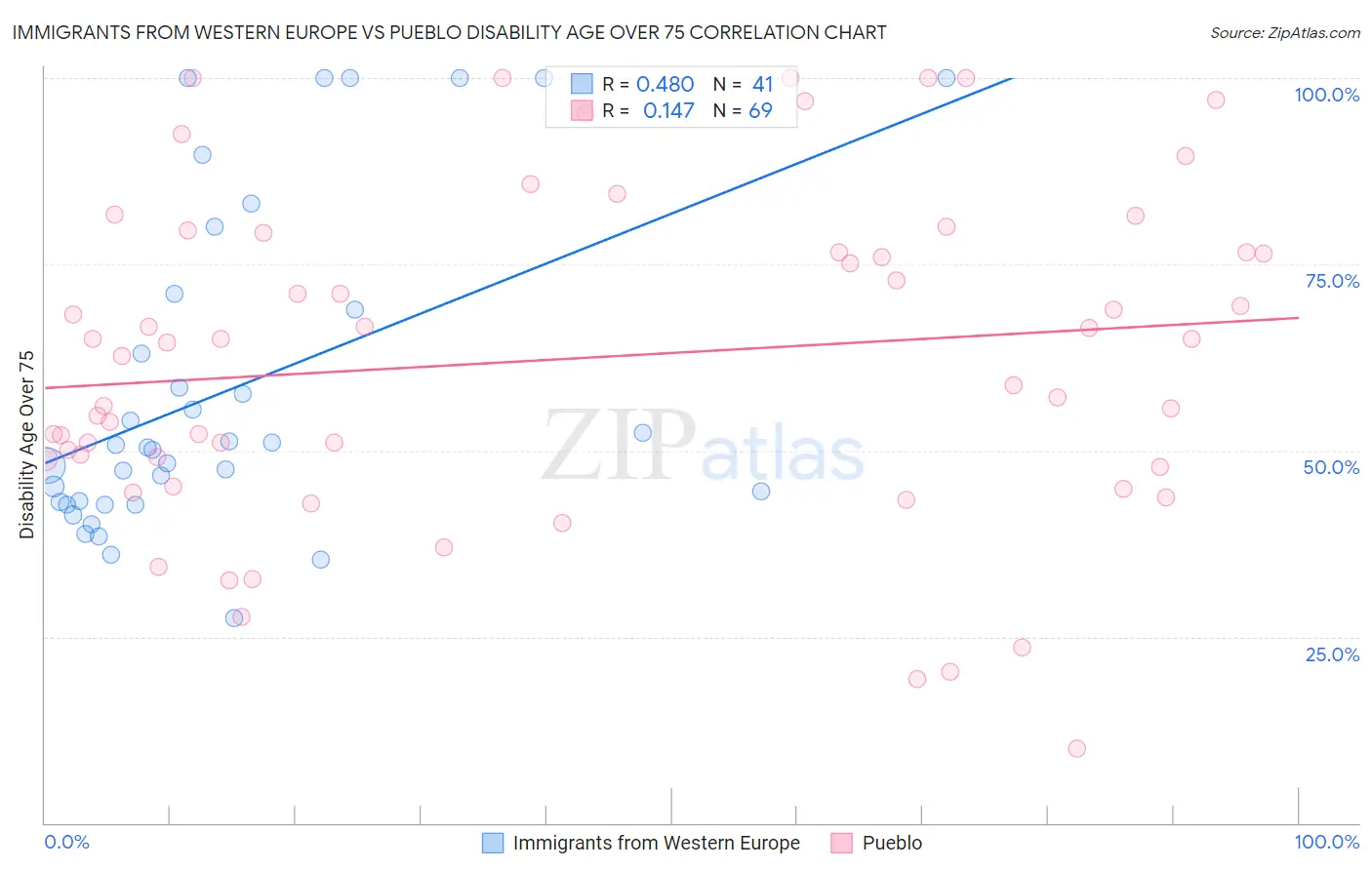 Immigrants from Western Europe vs Pueblo Disability Age Over 75