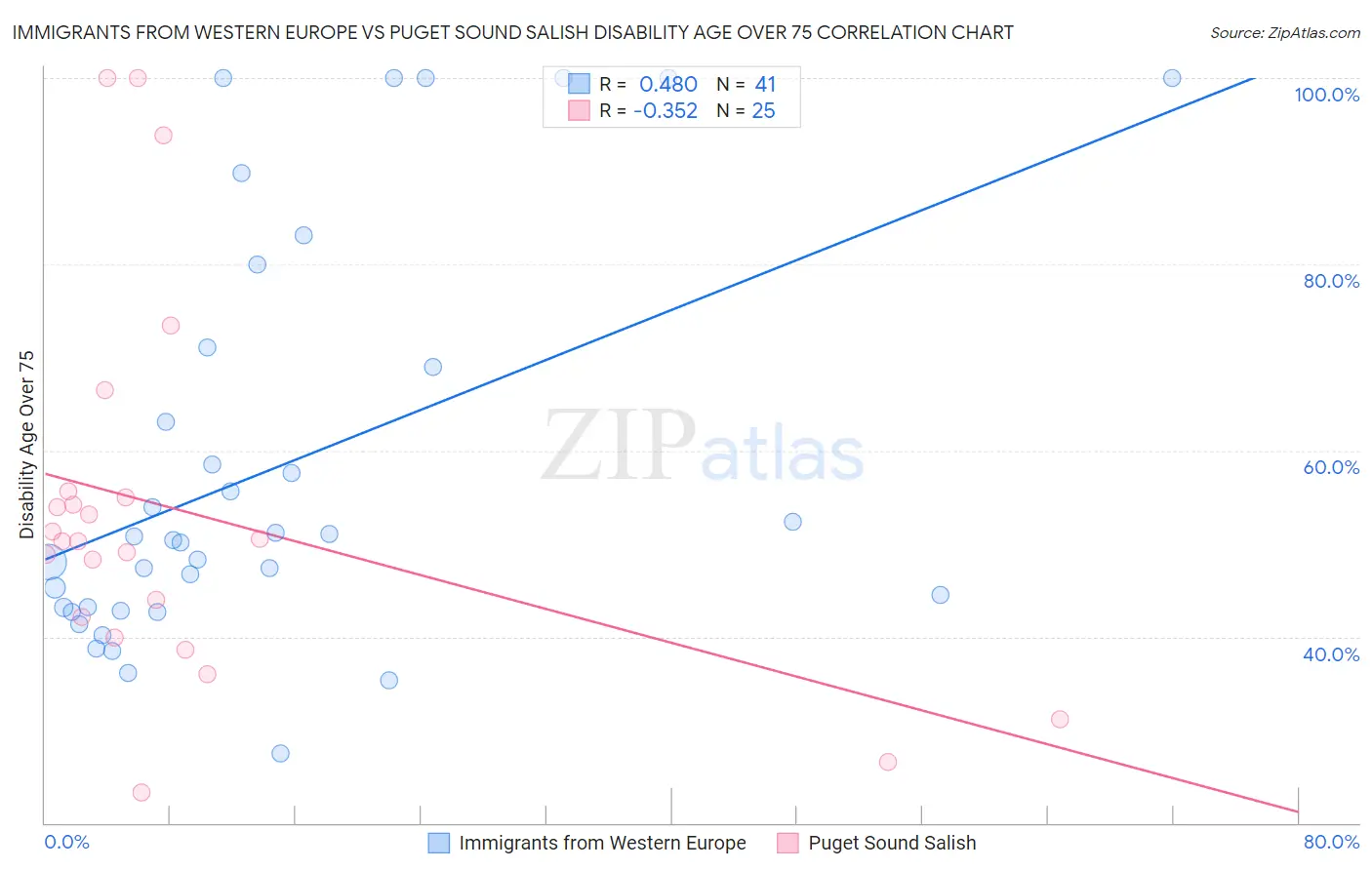 Immigrants from Western Europe vs Puget Sound Salish Disability Age Over 75