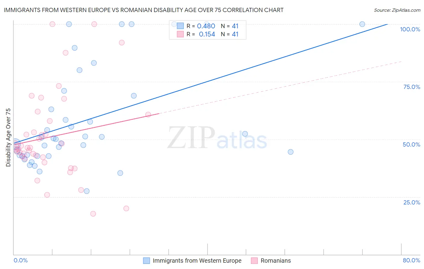 Immigrants from Western Europe vs Romanian Disability Age Over 75