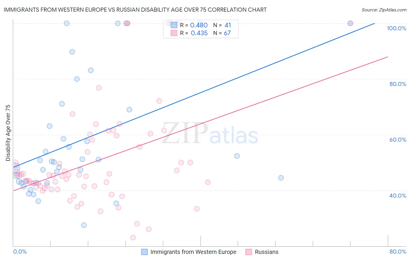 Immigrants from Western Europe vs Russian Disability Age Over 75