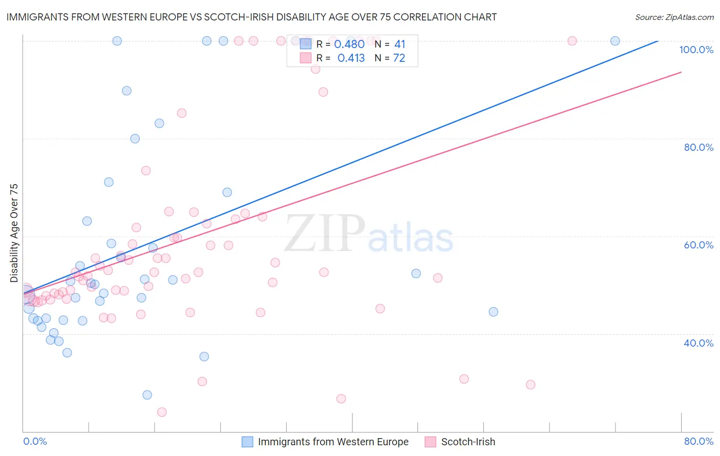 Immigrants from Western Europe vs Scotch-Irish Disability Age Over 75