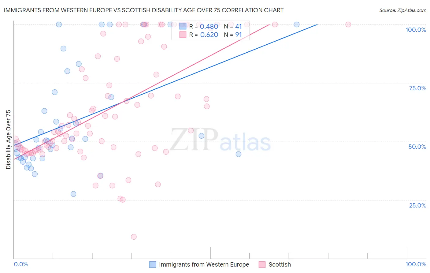 Immigrants from Western Europe vs Scottish Disability Age Over 75