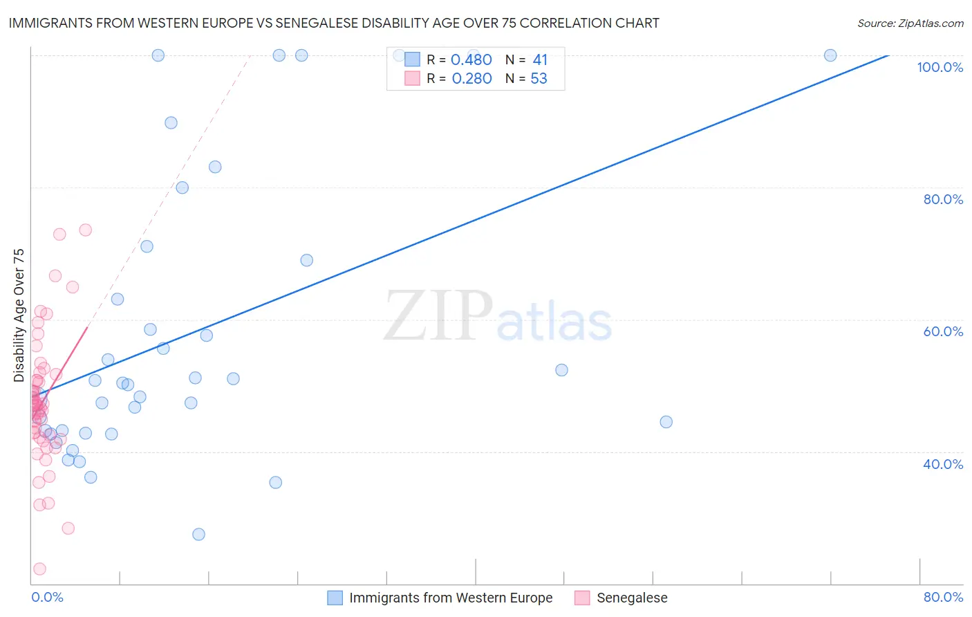 Immigrants from Western Europe vs Senegalese Disability Age Over 75