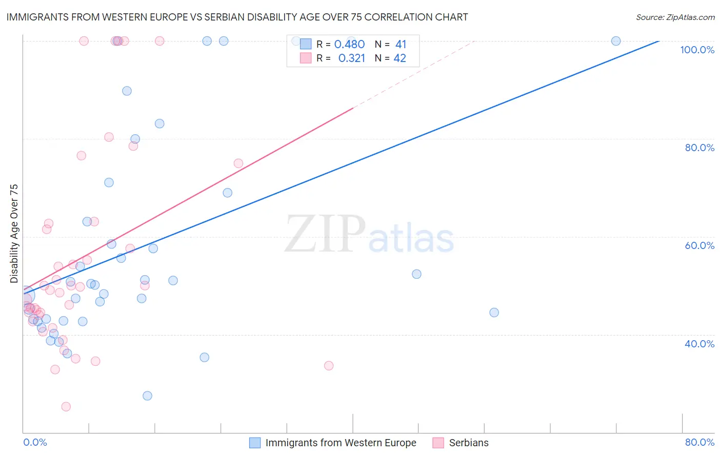 Immigrants from Western Europe vs Serbian Disability Age Over 75