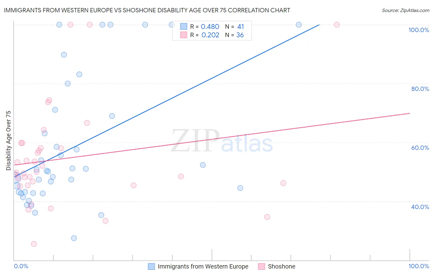 Immigrants from Western Europe vs Shoshone Disability Age Over 75
